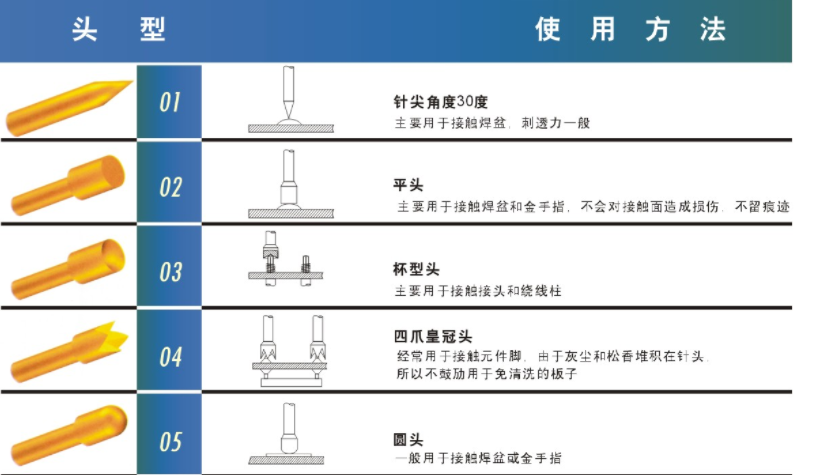 華榮華探針有哪些頭型呢？